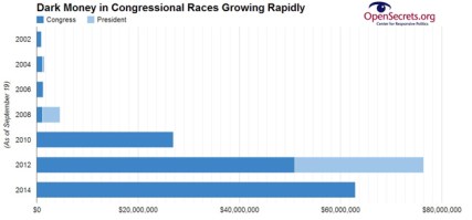 dark-money-64-million-opensecrets