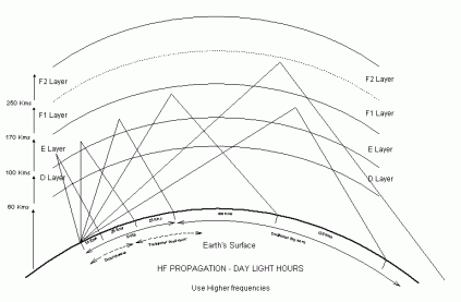 propagation_day_time