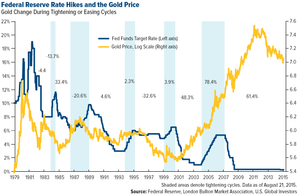 Federal-Reserve-Rate-Hikes-and-the-Gold-Price-1979_2015.png