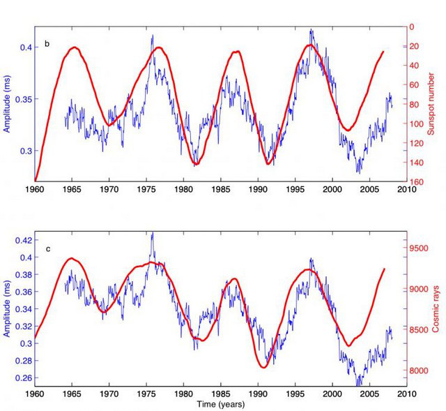lod-vs-cosmicrays-sunspots.jpg